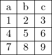  \begin{tabular}{| c | c | c |}\hline a & b & c \\\hline1 & 2 & 3 \\\hline4 & 5 & 6 \\\hline7 & 8 & 9 \\\hline\end{tabular} 